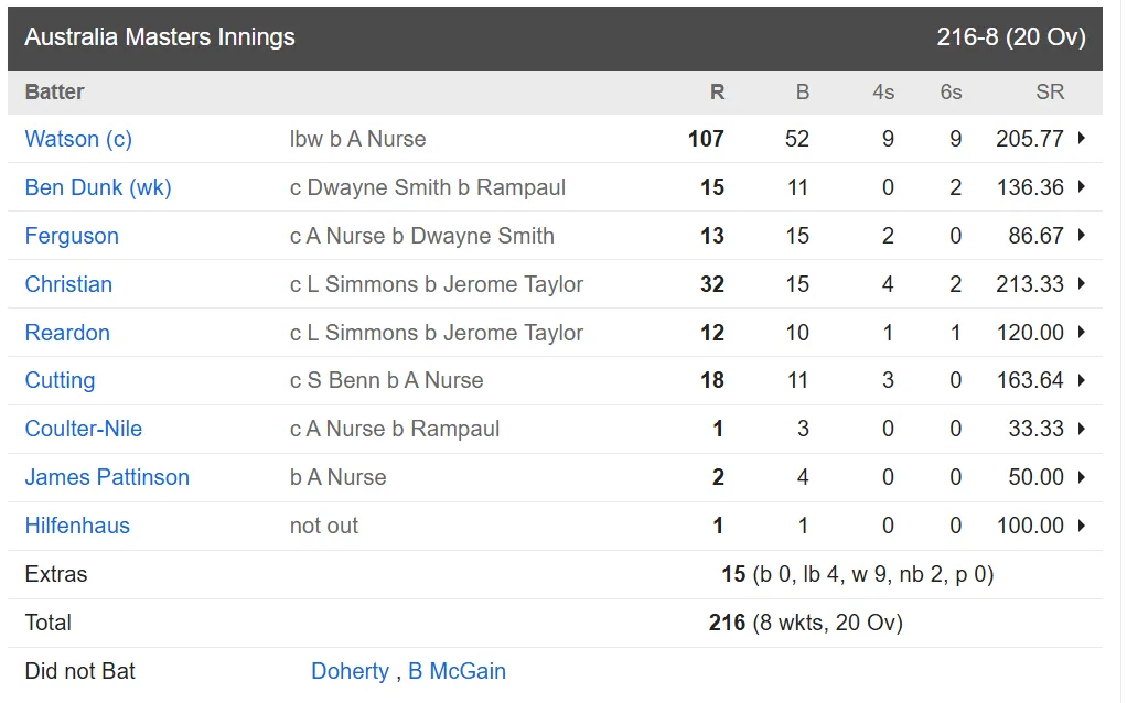 West Indies Masters vs Australia Masters, 2nd Match