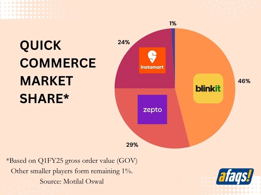 Quick commerce market share