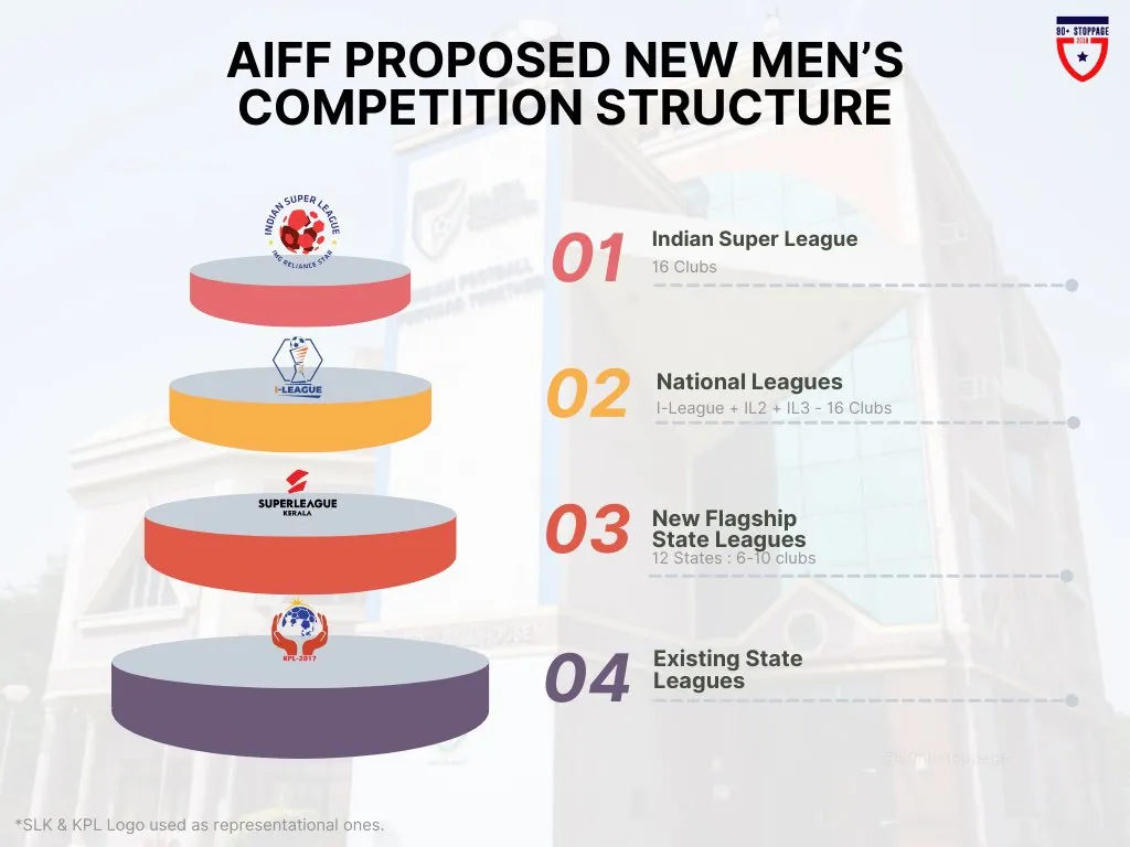 AIFF proposes new structure for men's football competitions in India-sportzpoint.com