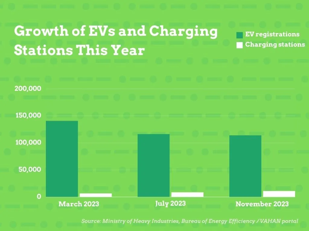 growth of evs and chargers