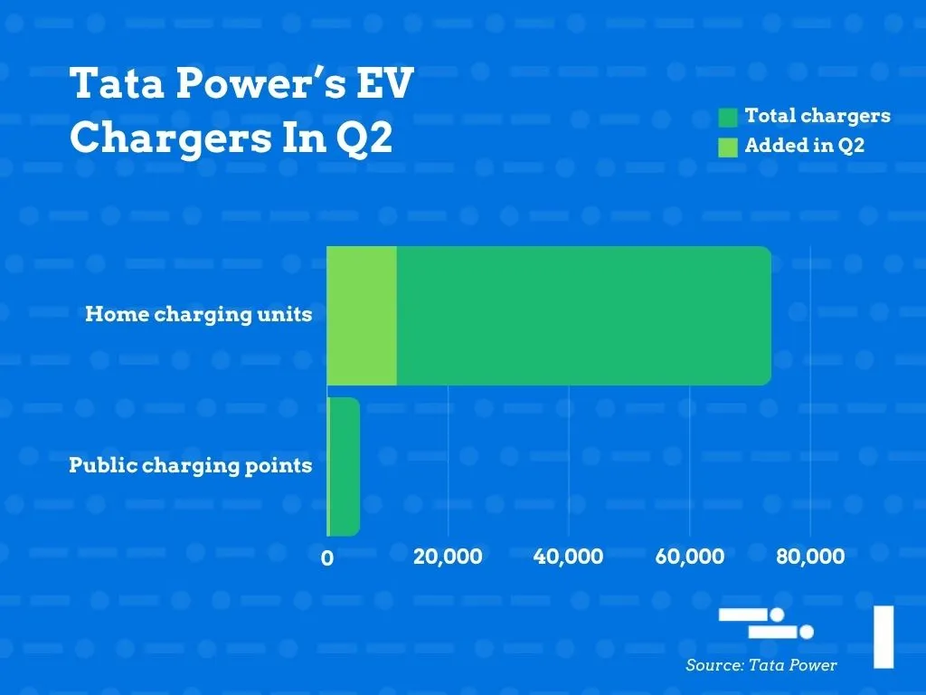 tata power ev chargers
