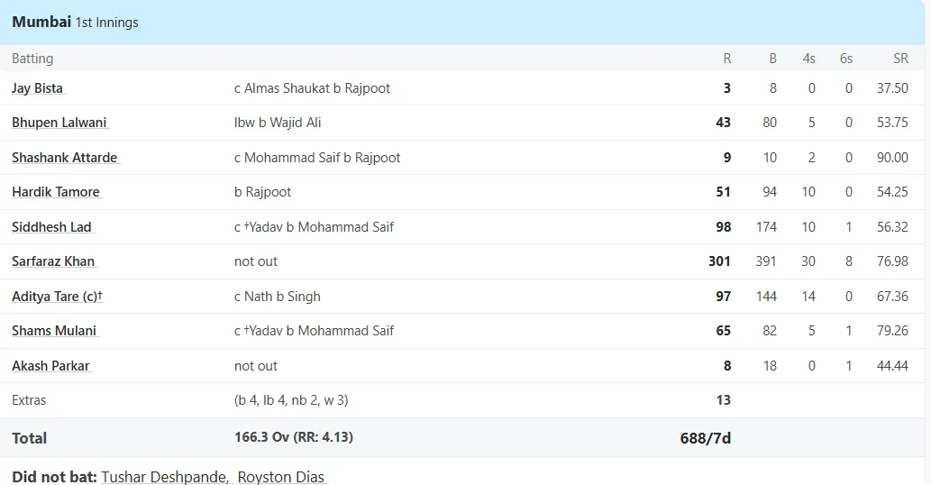  Sarfaraz Khan 