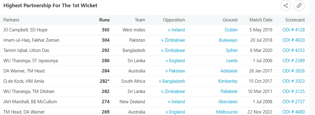 Highest partnership for the first wicket in ODIs