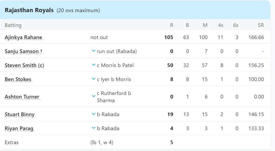 RR vs DC, 40th Match at Jaipur, IPL, Apr 22 2019 - Full Scorecard