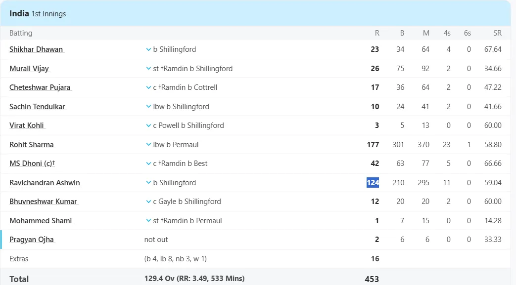 India vs West Indies, 1st Test at Kolkata, , Nov 06 2013 - Full Scorecard