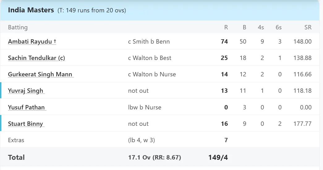 WI Masters vs Ind Masters, Final at Raipur, IML, Mar 16 2025 - Full Scorecard