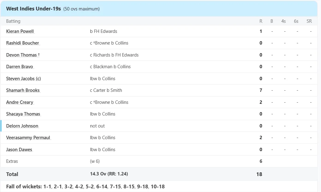 W Indies U19 vs Barbados, Zone A at Blairmont, , Oct 17 2007 - Full Scorecard