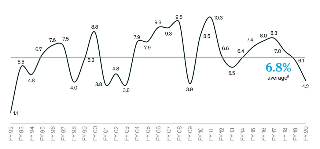 CHART-1