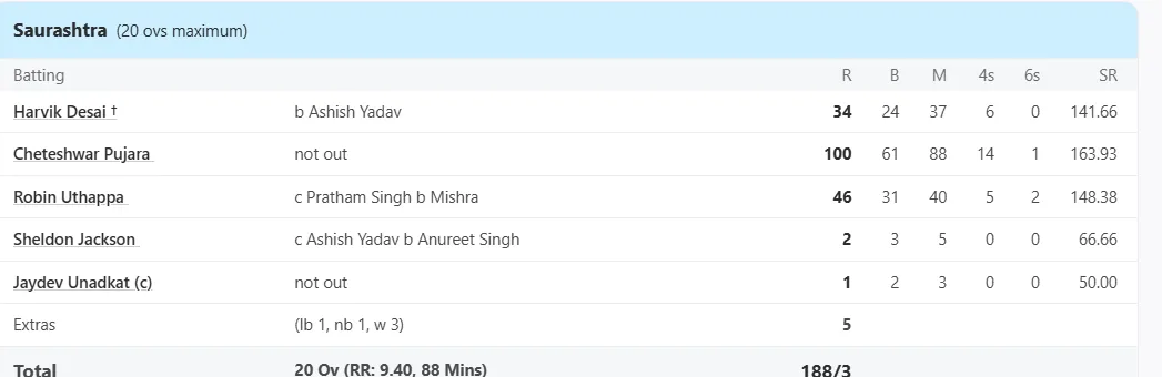 Saurashtra vs Railways, Group C at Indore, SMA TROPHY FINAL, Feb 21 2019 - Full Scorecard