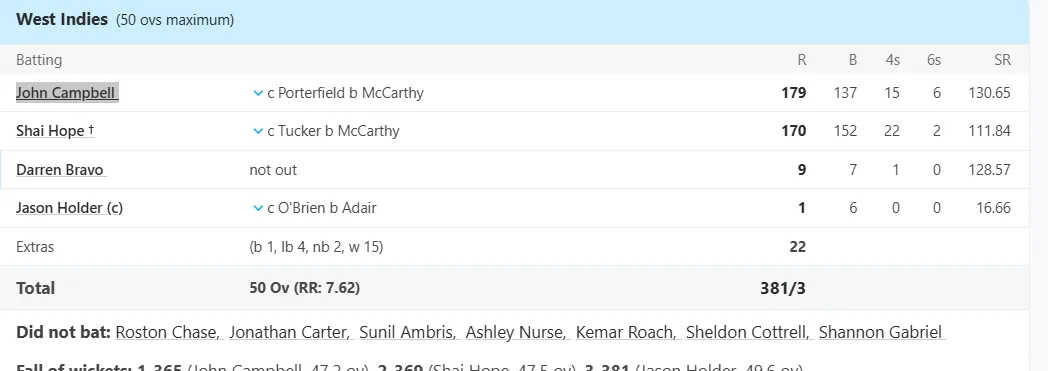 Ireland vs West Indies, 1st Match at Dublin, TRI SERIES, May 05 2019 - Full Scorecard
