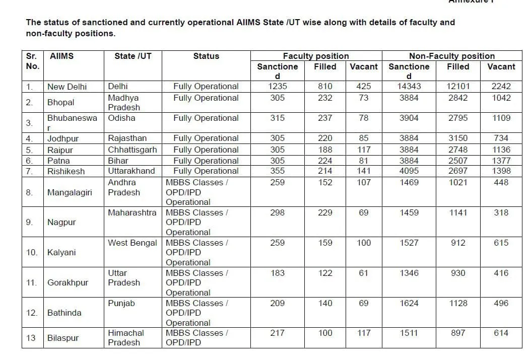 এইমছ গুৱাহাটীৰ অধ্যাপকৰ ৪৩ শতাংশ, অনা শৈক্ষিক পদৰ ৫৫ শতাংশই খালী...