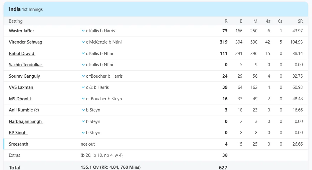 India vs South Africa, 1st Test at Chennai, Mar 26 2008 - Full Scorecard