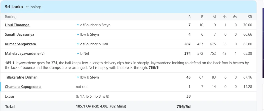 Sri Lanka vs South Africa, 1st Test at Colombo, , Jul 27 2006 - Full Scorecard