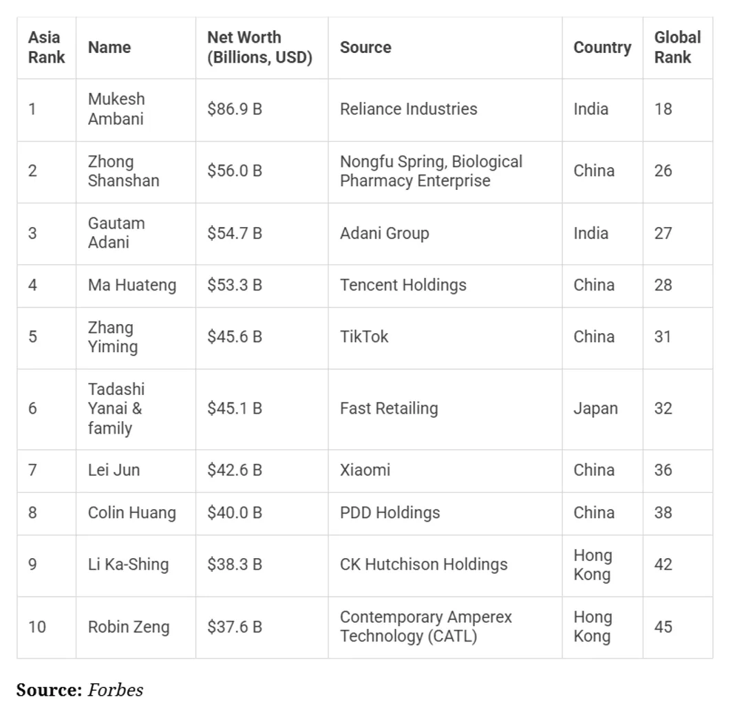 forbes asian billionaires list