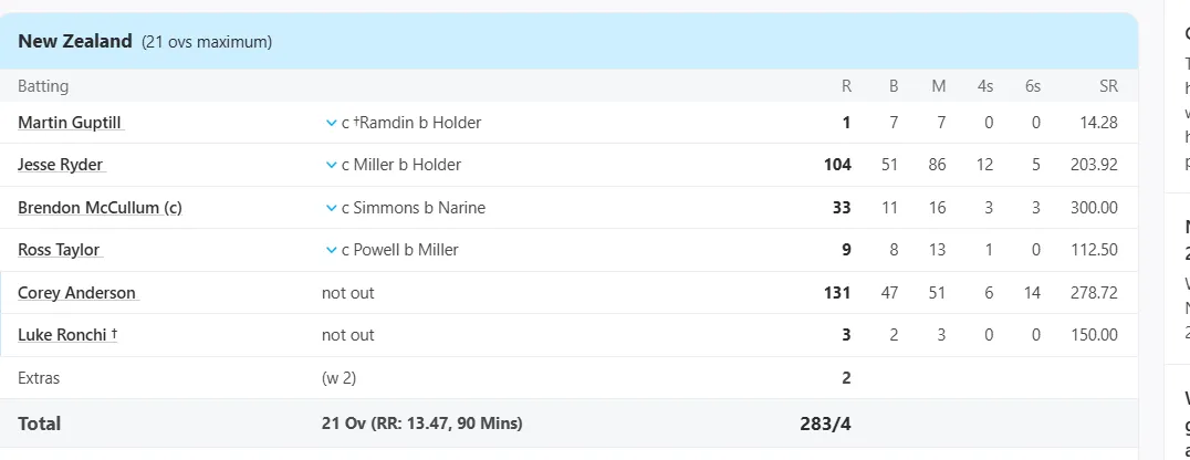 New Zealand vs West Indies, 3rd ODI at Queenstown, , Jan 01 2014 - Full Scorecard