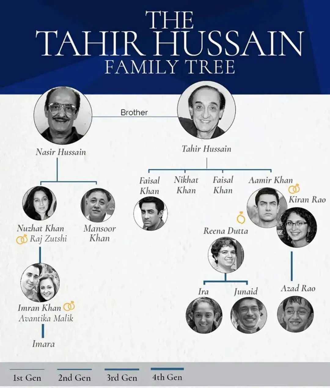 The Tahir Hussain Family Tree