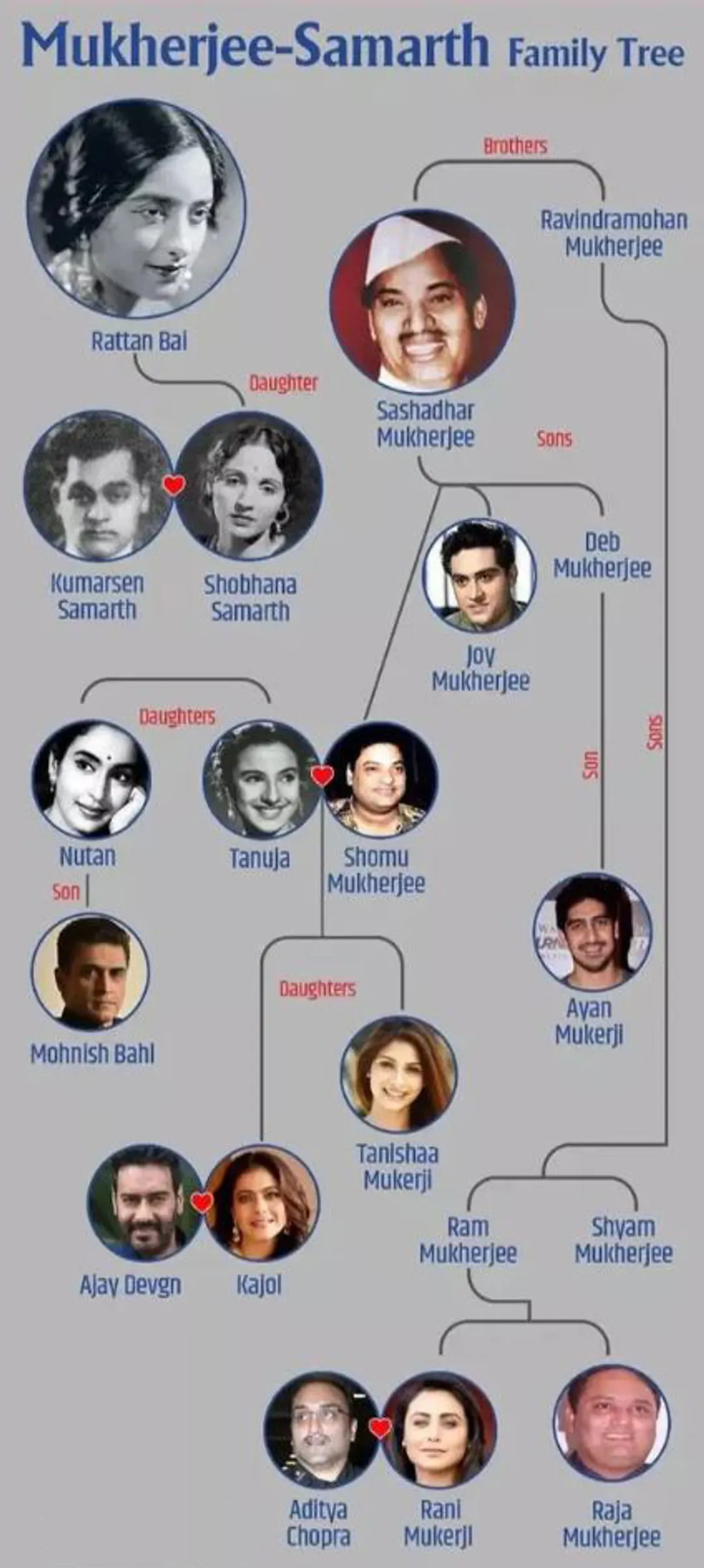 Deb Mukharji Family