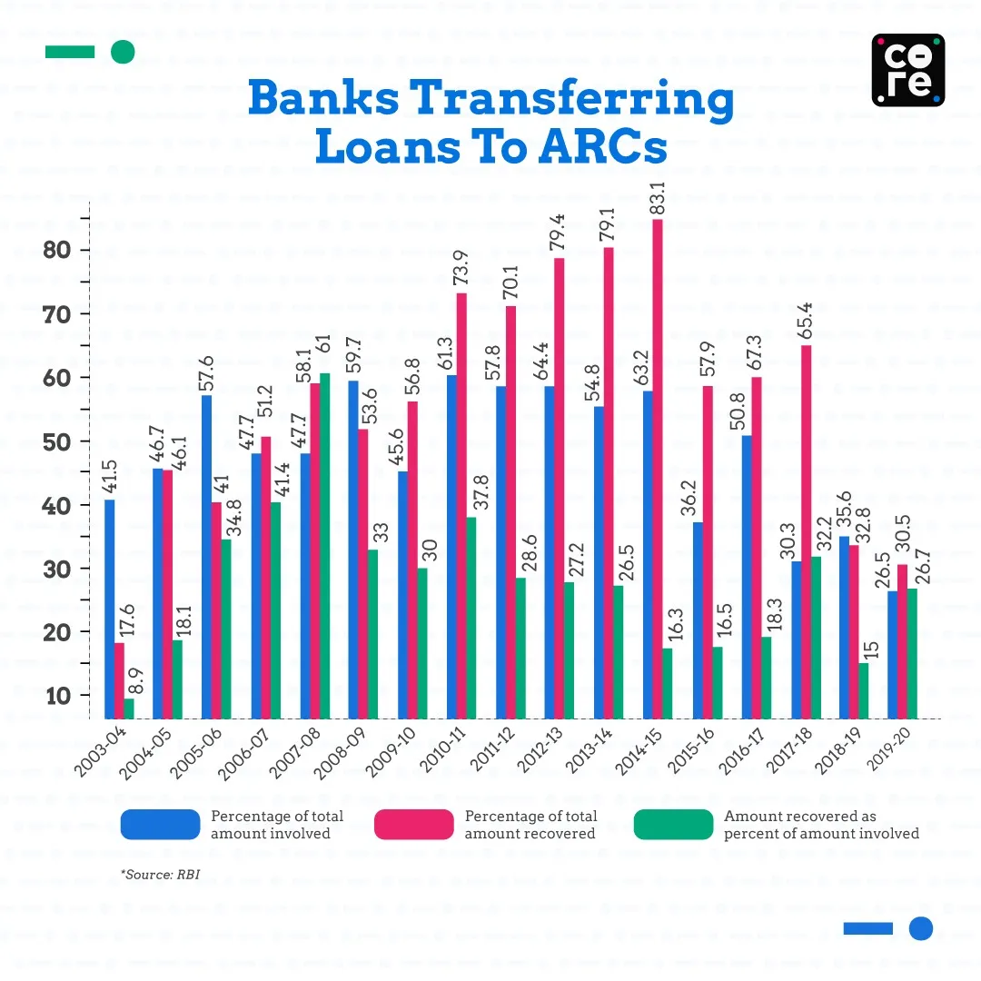 banks and ARC bad loans 