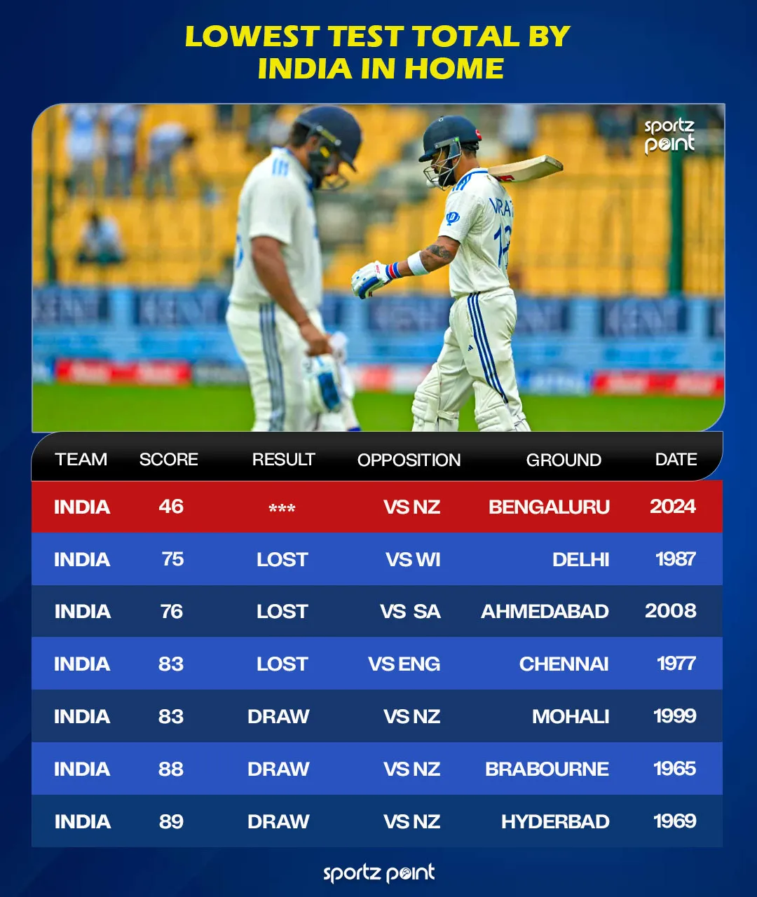 Lowest Test Total by India in Home Test - sportzpoint.com
