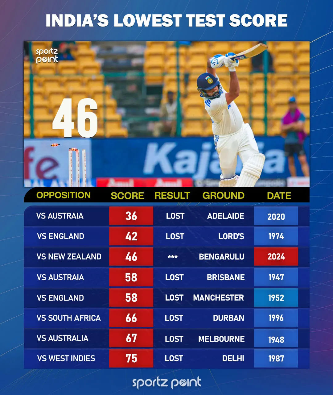 Lowest test scores for India in test history - Sportzpoint.com