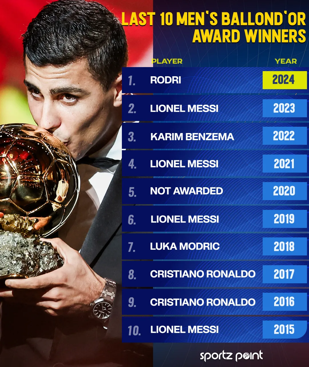 Last 10 Ballon d'Or Winners List-sportzpoint.com