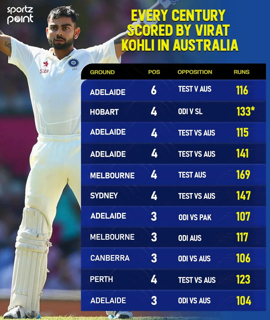 Border-Gavaskar Trophy: Details of every century scored by Virat Kohli in Australia - sportzpoint.com
