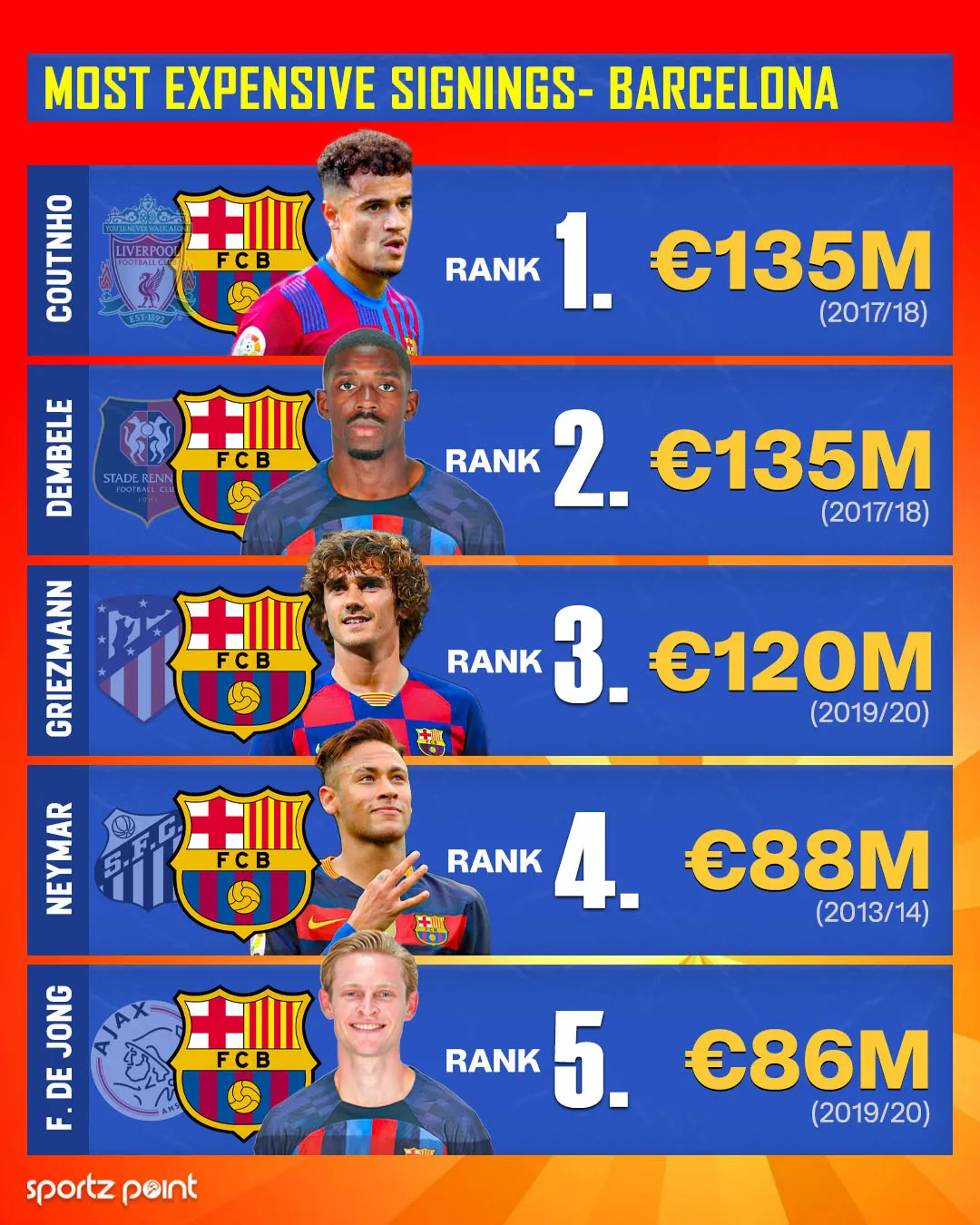 FC Barcelona's Top 5 most expensive signings of all-time - sportzpoint.com