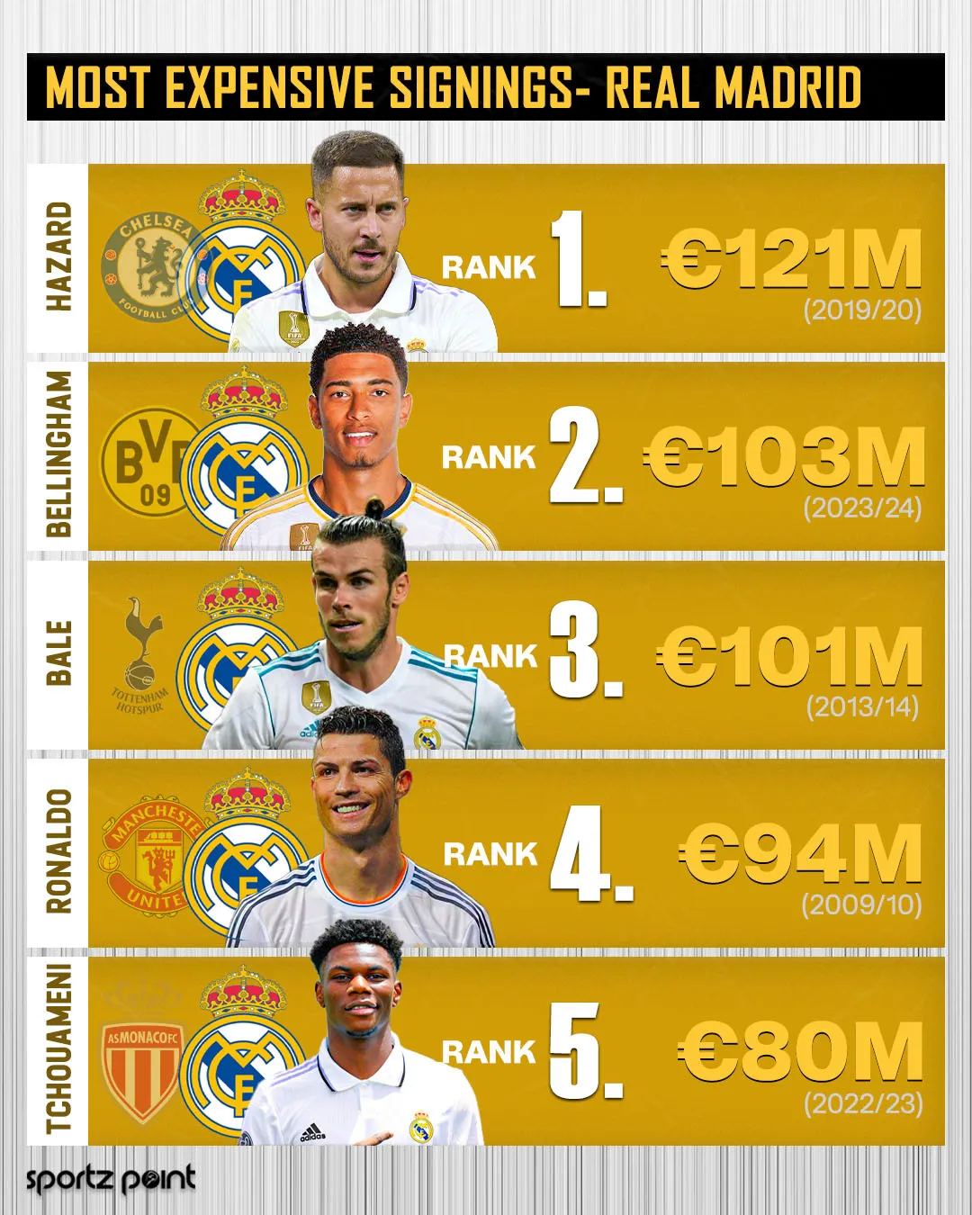 Real Madrid's Top 5 most expensive signings of all time - sportzpoint.com