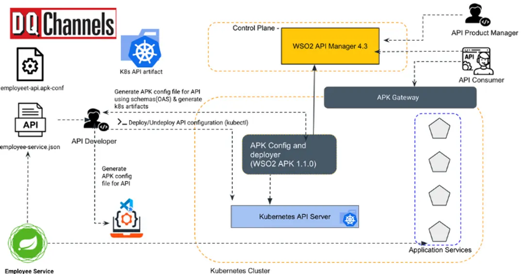 WSO2 offers API management and Integration