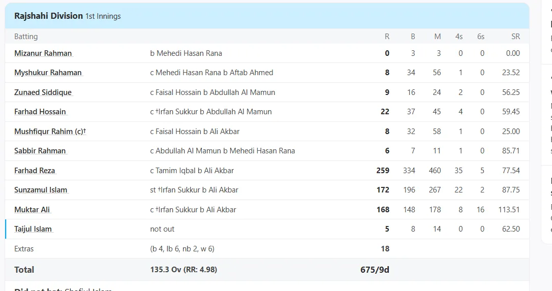 Rajshahi DIV vs Chittagong, at Savar, , Apr 12 2014 - Full Scorecard
