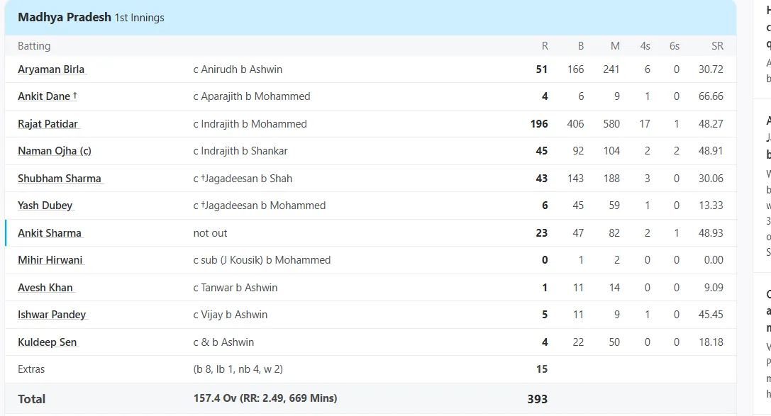 M. Pradesh vs Tamil Nadu, Elite, Group B at Dindigul, , Nov 01 2018 - Full Scorecard