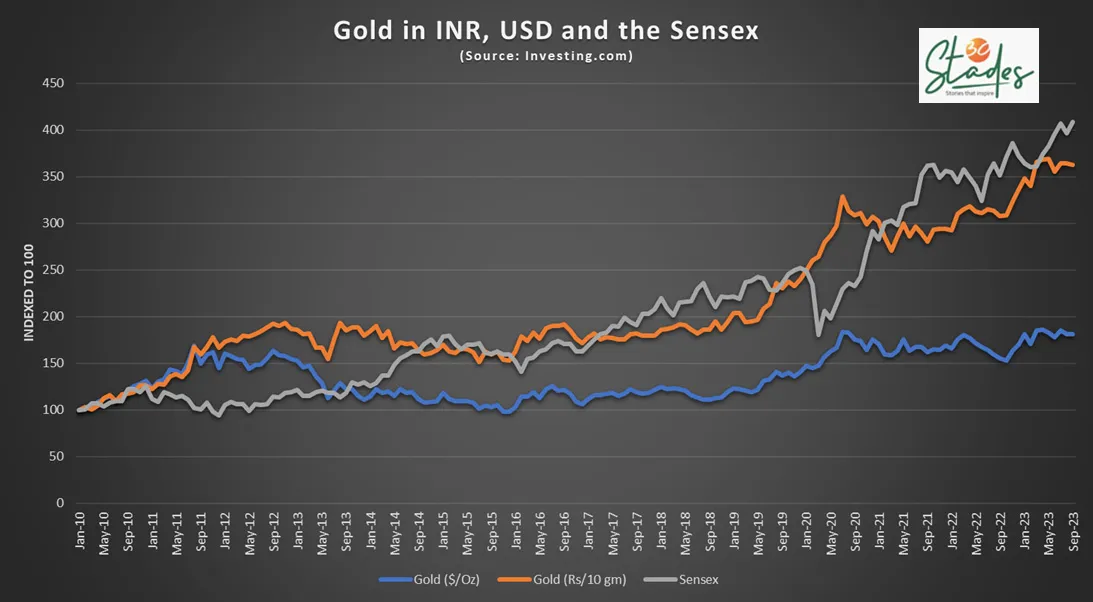 gold price chart comparison