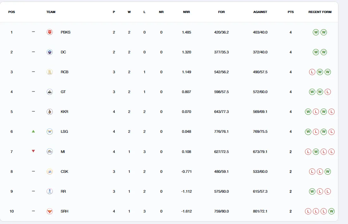 IPL 2025 Points Table यहां देखे.
