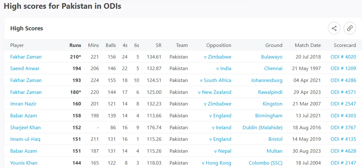 High scores for Pakistan in ODIs