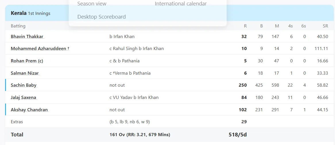 Sachin Baby 250 runs 