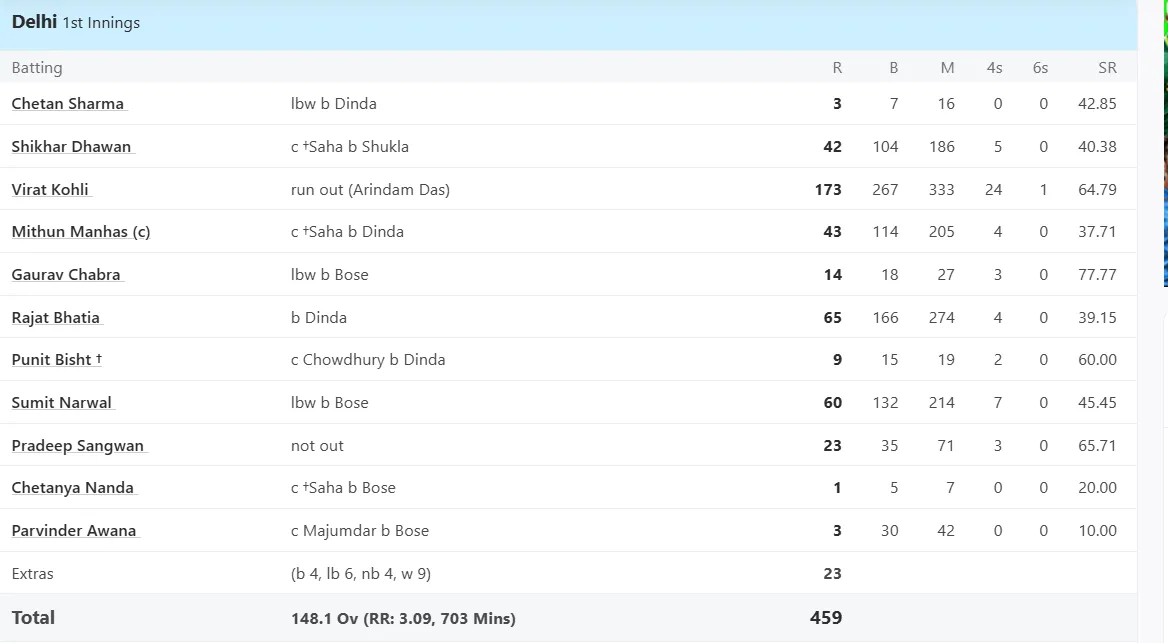Virat Kohli Ranji Trophy Scorecard 