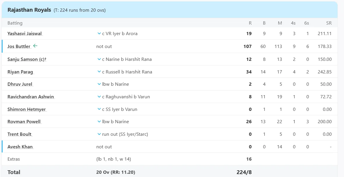 KKR vs RR, 31st Match at Kolkata, IPL, Apr 16 2024 - Full Scorecard