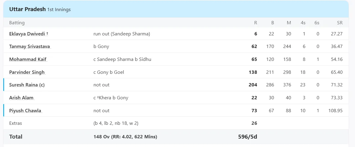 Suresh Raina 
