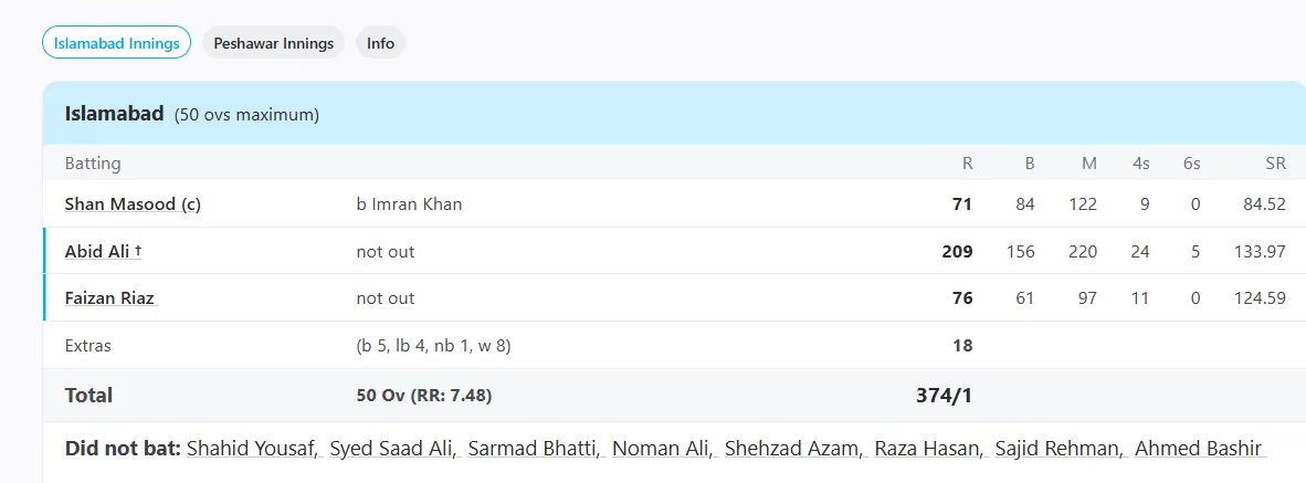 Abid Ali 209 runs inng