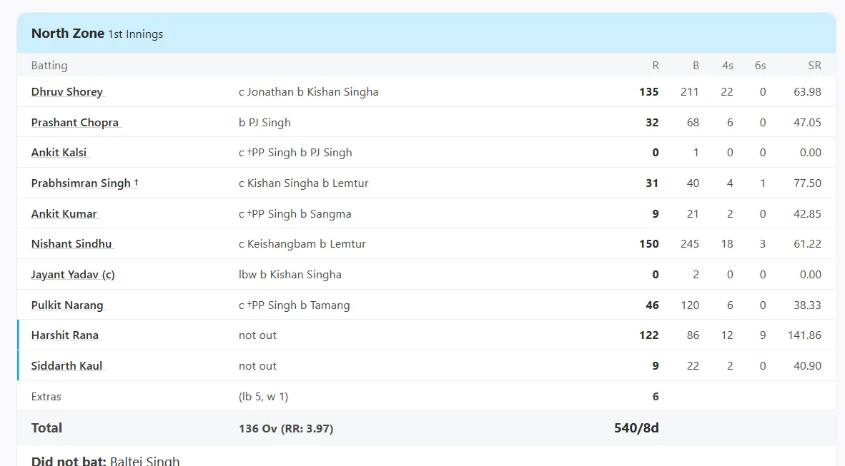 Harshit Rana 122 runs Scorecard