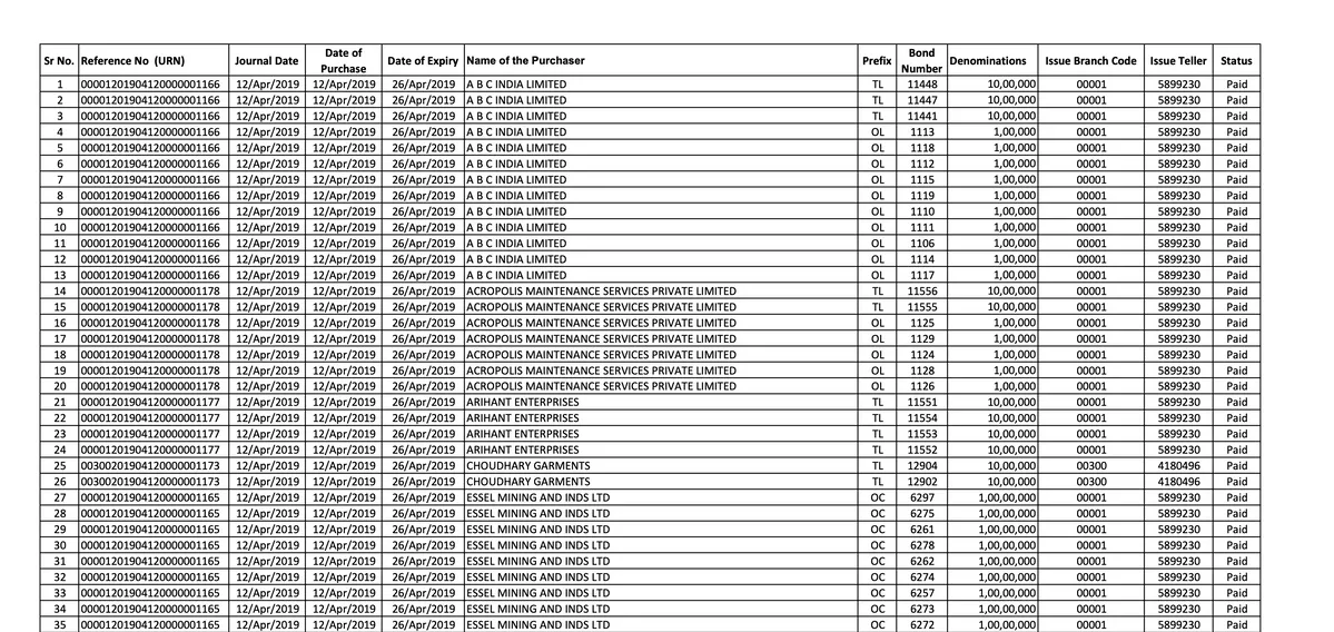 Electoral Bonds Full List