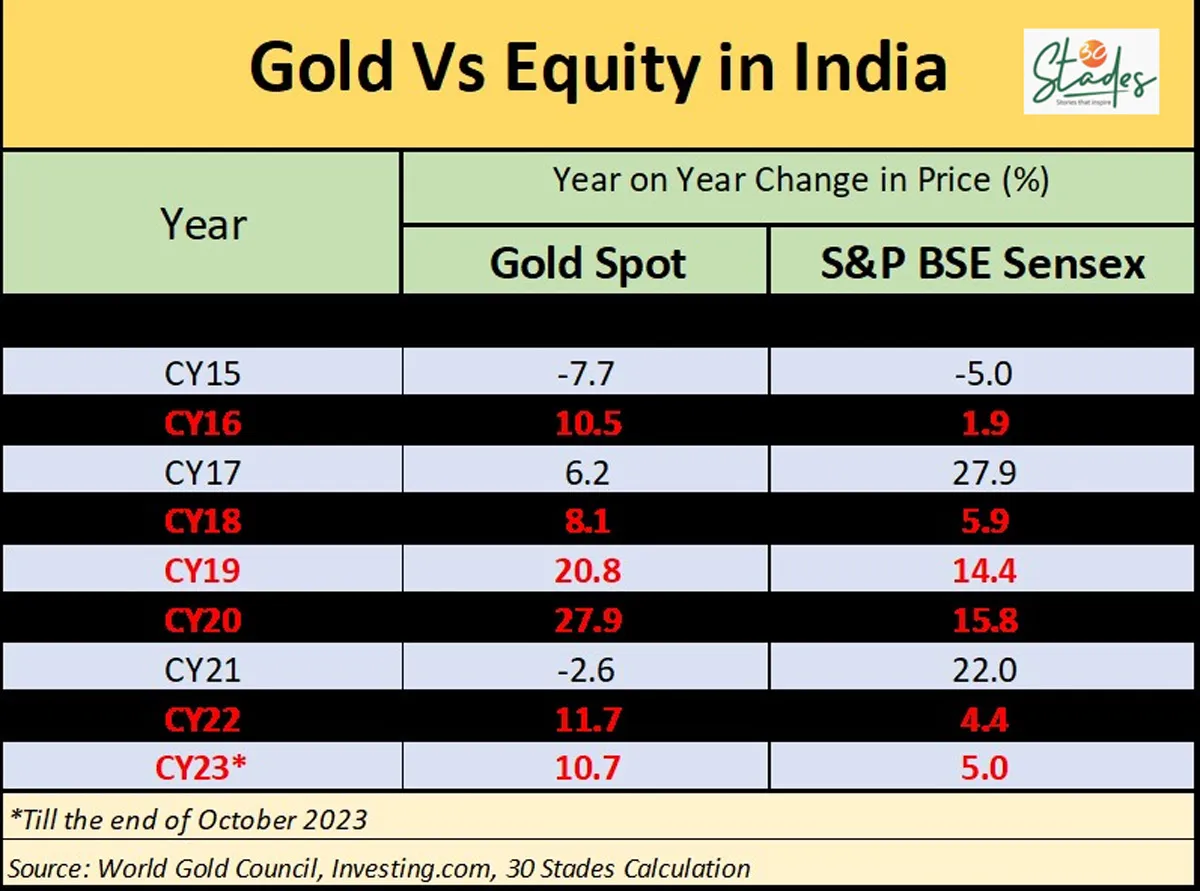 Gold on track to beat Sensex for the second year in a row