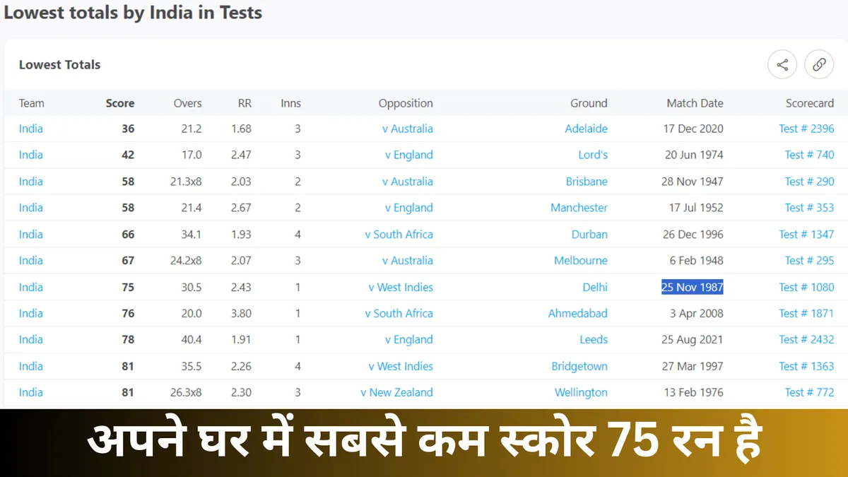 अपने घर में सबसे कम स्कोर 75 रन है