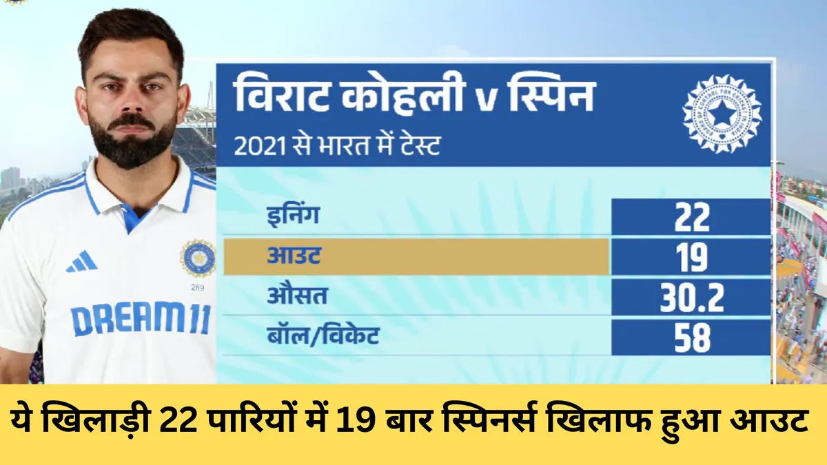 ये खिलाड़ी 22 पारियों में 19 बार स्पिनर्स खिलाफ हुआ आउट 