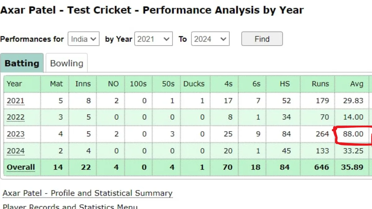 Axar Patel Statas 
