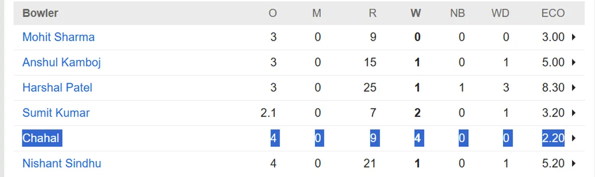Yuzvendra Chahal