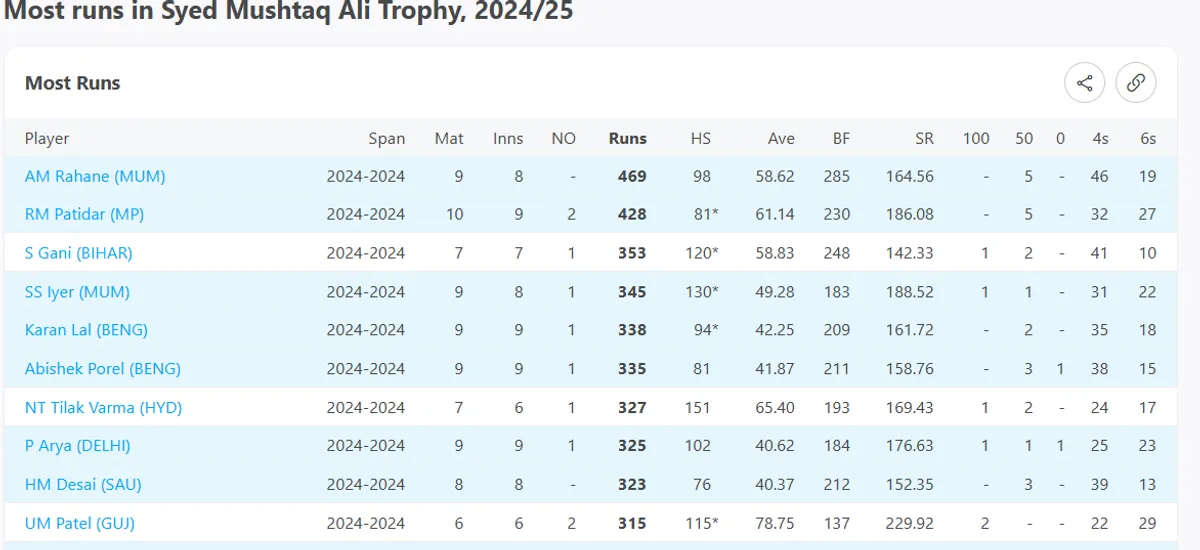 Most runs in Syed Mushtaq Ali 2024