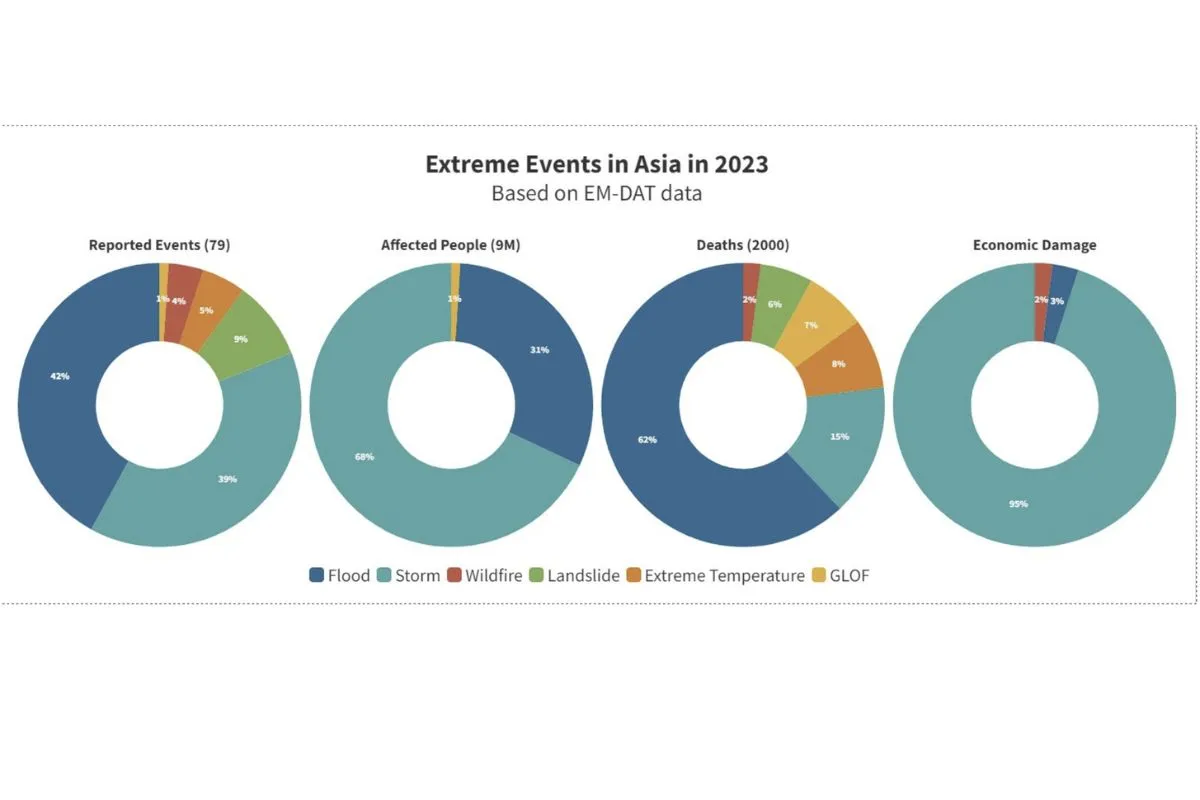 Overview of reported disasters in 2023 associated with hydro-meteorological