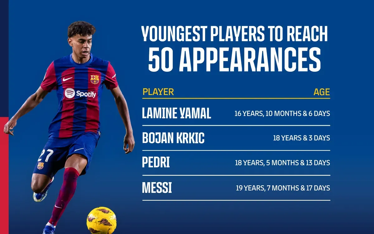 Lamine Yamal becomes the youngest player to make 50 LaLiga appearances-sportzpoint.com