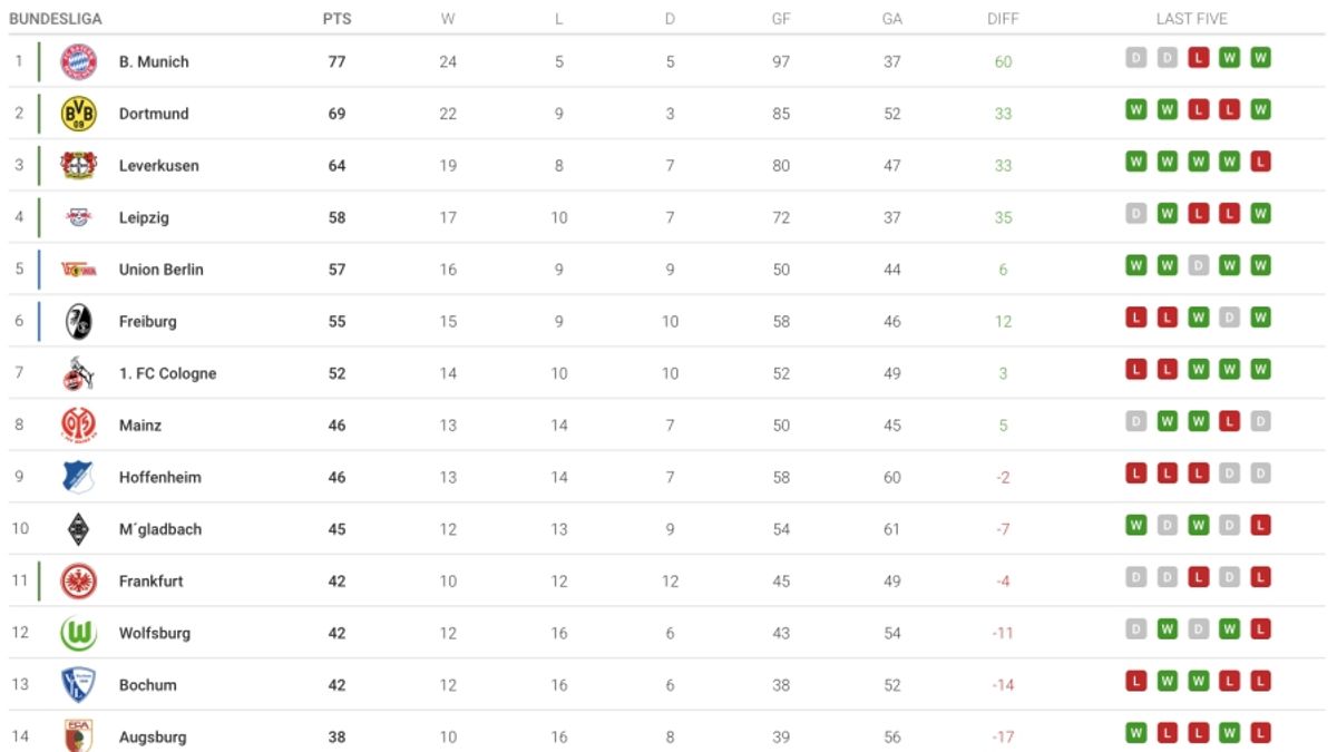 Photo of Bundesliga und 2. Bundesliga zeigen spannende Spiele und unvergessliche Momente